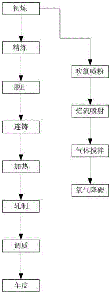 一种高屈服强度低碳合金钢的生产工艺