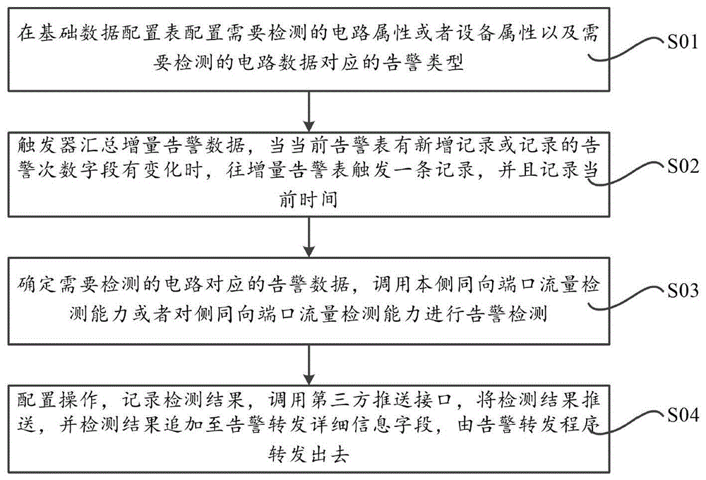 一种同向拥塞场景的自动检测及处理的方法、装置及设备