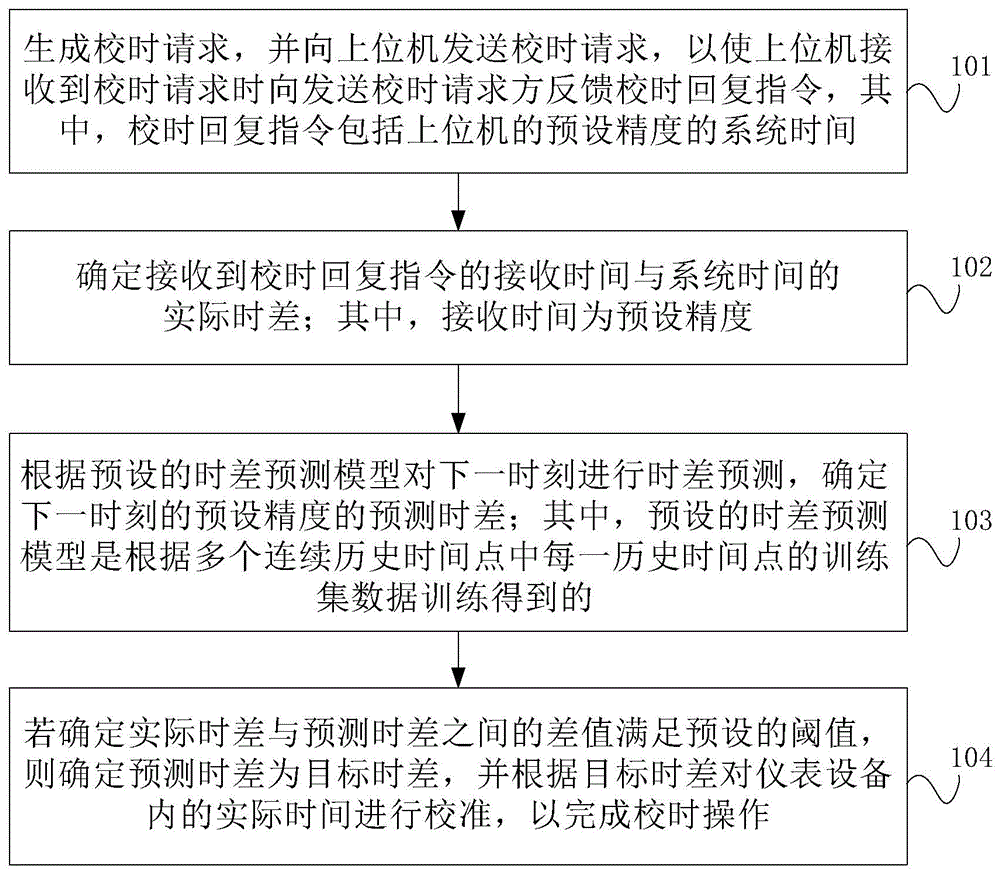 校时方法、装置及仪表设备