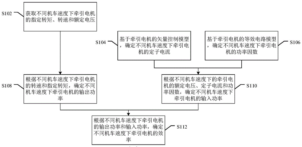 机车上牵引电机的效率估算方法、装置、设备及介质