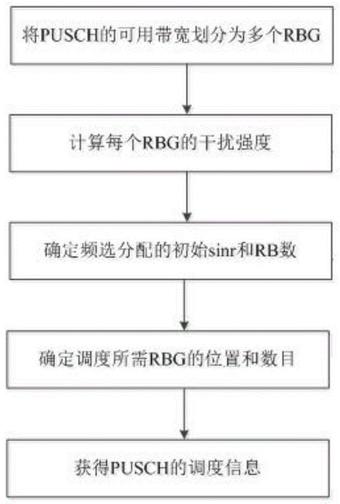 一种上行频选资源分配方法