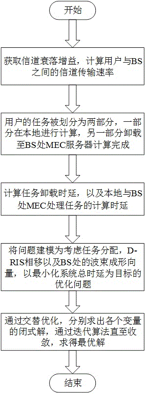 一种双可重构智能表面辅助移动边缘计算系统优化方法