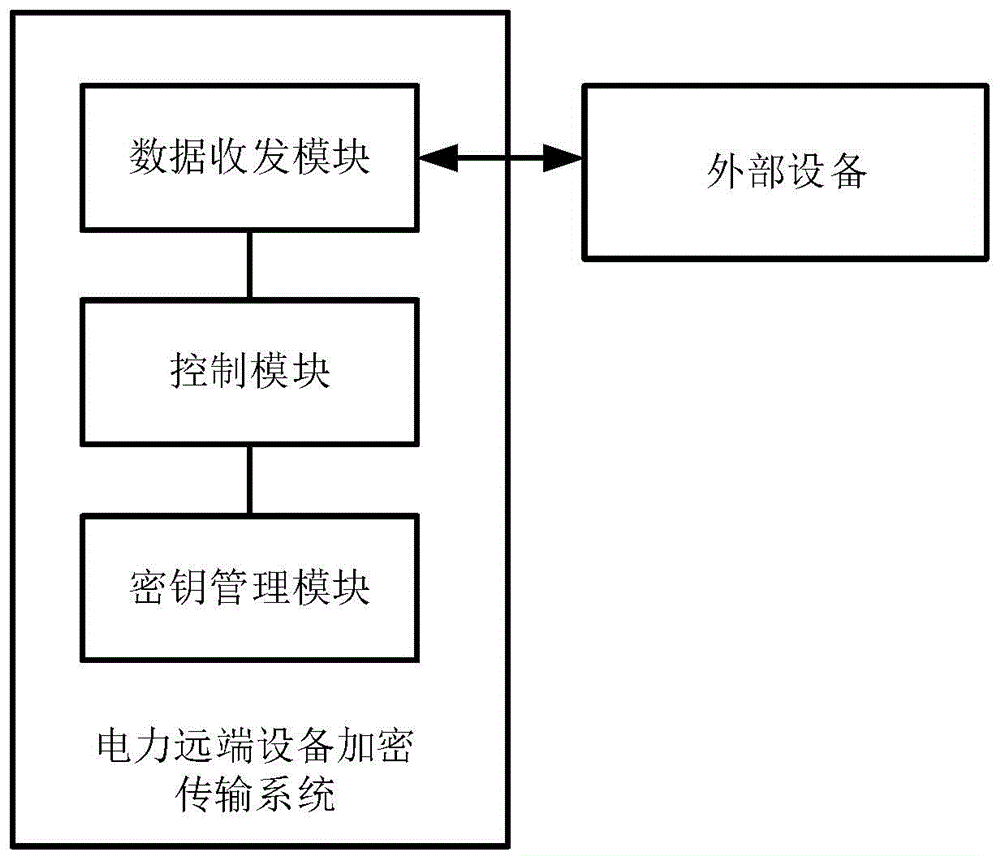 一种基于公网的电力远端设备加密传输系统和方法