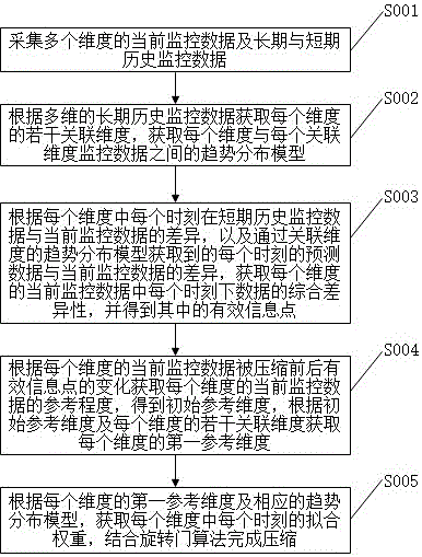 基于物联网的农作物监控数据高效处理方法