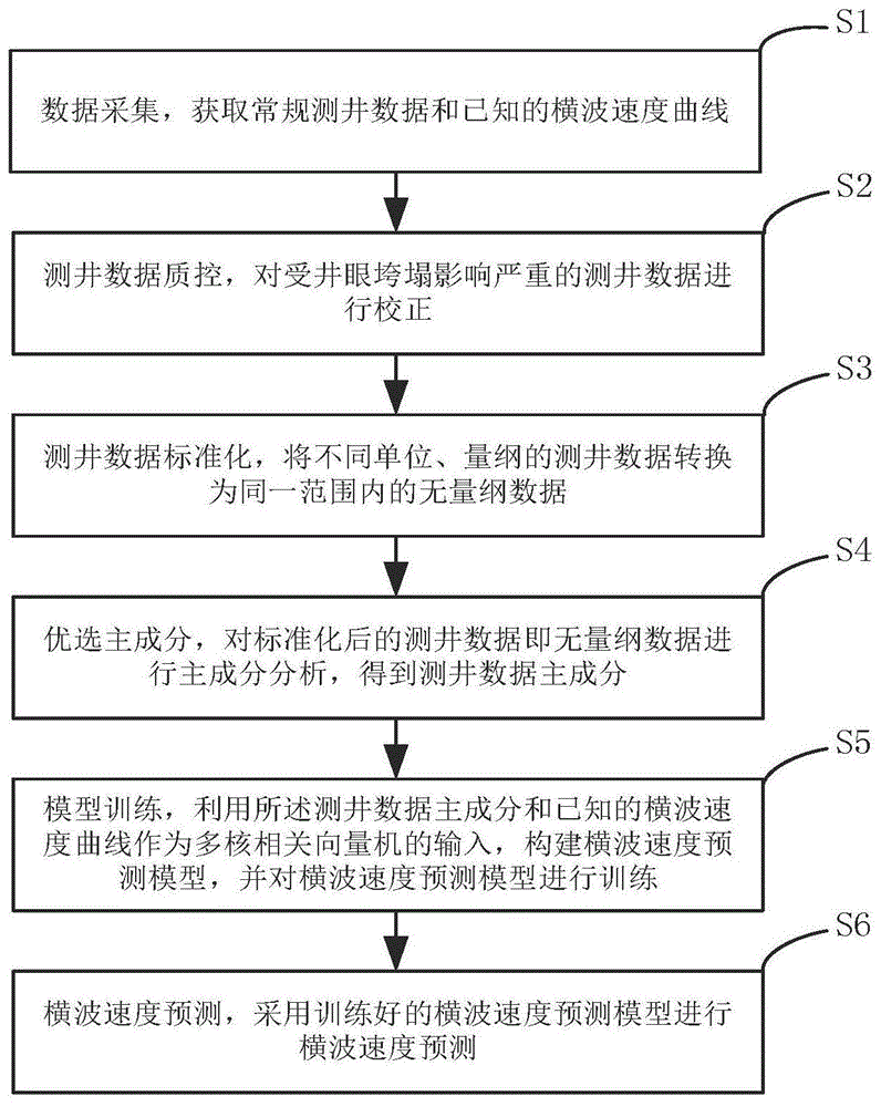 智能化横波速度预测方法、装置、设备及存储介质