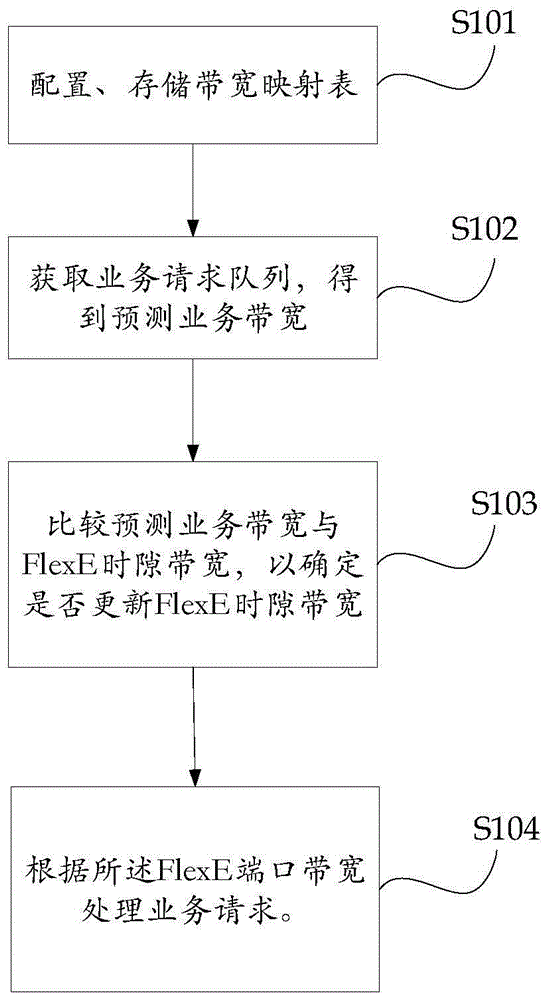 基于FlexE的承载网网络分片管理优化方法、装置和介质