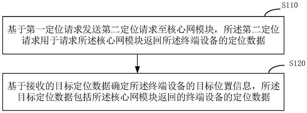 一种基于本地定位服务的无线定位方法及系统