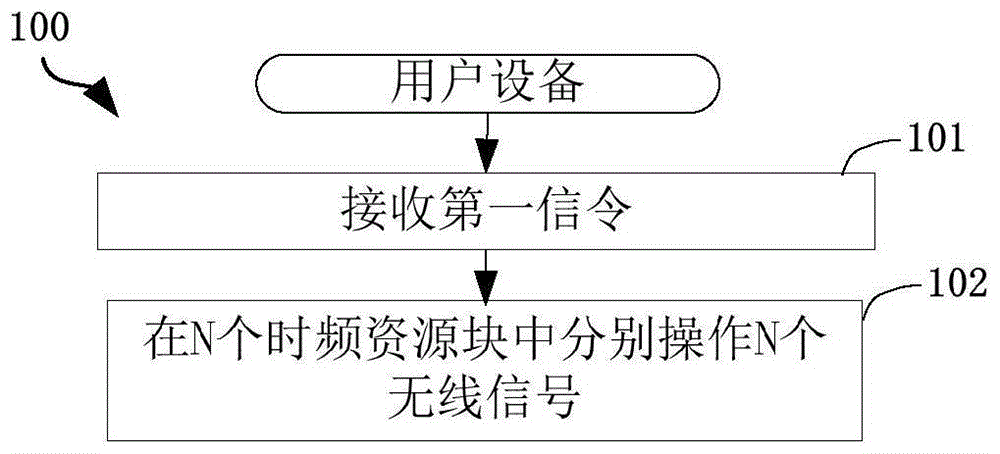 一种被用于无线通信的用户设备、基站中的方法和装置