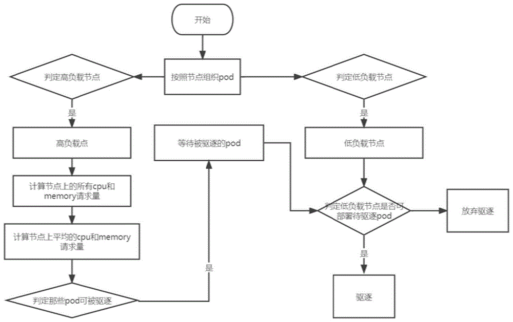 提高kubernetes的节点资源利用率平衡负载的方法及系统