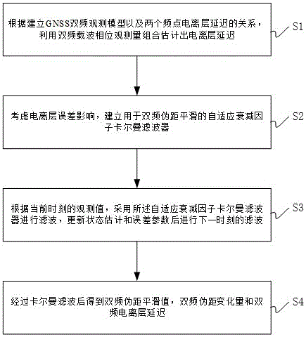 基于双频码伪距和载波相位观测量进行伪距平滑的方法