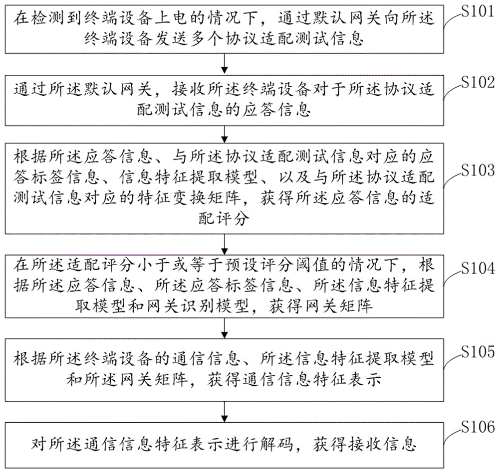 基于多协议自适应的设备智能感知物联网网关管理平台