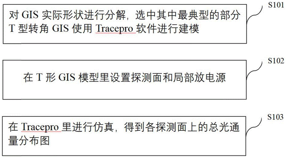 一种GIS局部放电光检测及定位仿真方法、系统、介质及终端