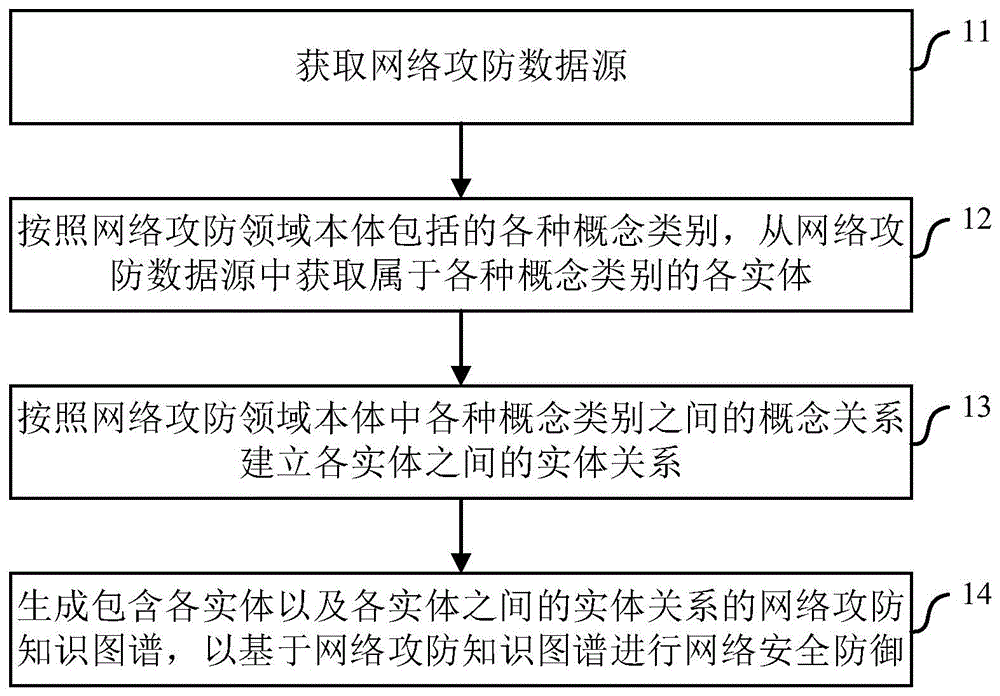 一种网络安全防御方法、装置及电子设备