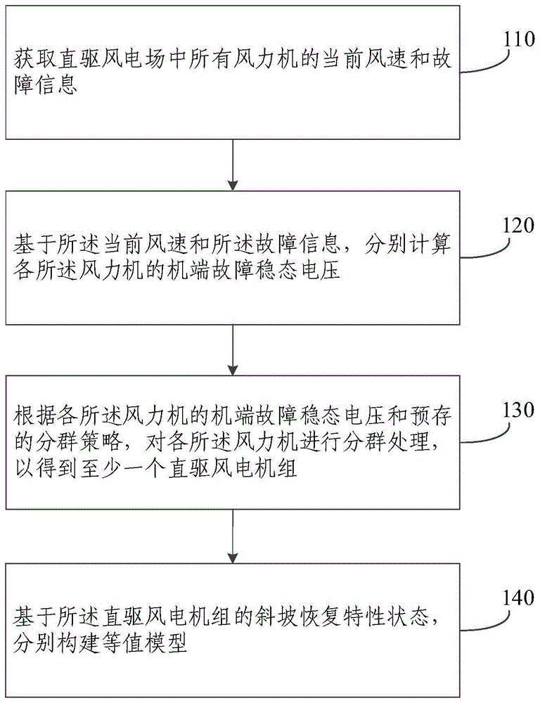 基于直驱风电场的等值建模方法及装置