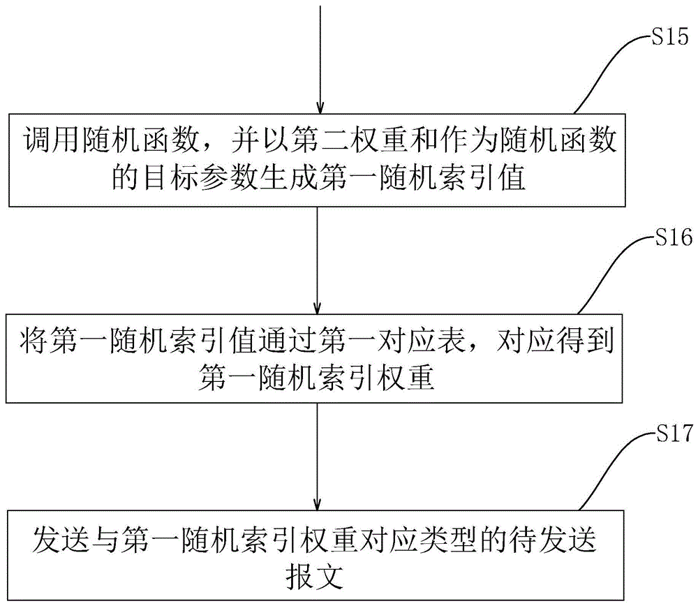 一种报文随机发送方法及系统