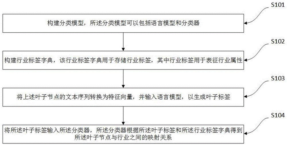 构建产业链与行业之间映射关系的方法、设备和存储介质