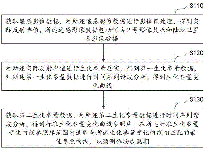 一种作物成熟期预测方法、设备及存储介质