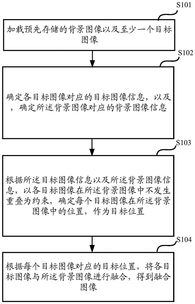 一种图像融合的方法、装置、存储介质及电子设备