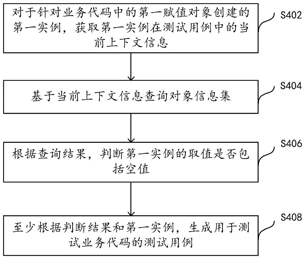 测试用例的生成方法及装置