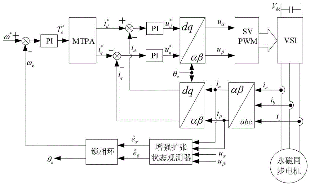 增强观测器的永磁同步电机转子位置和转速估计方法