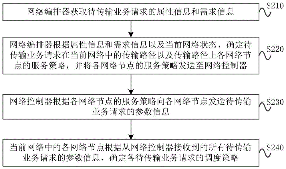 基于动态运算的队列门控调度方法、系统和存储介质