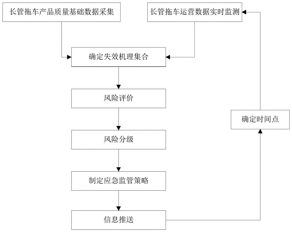 一种基于长管拖车动态风险的监管方法及装置