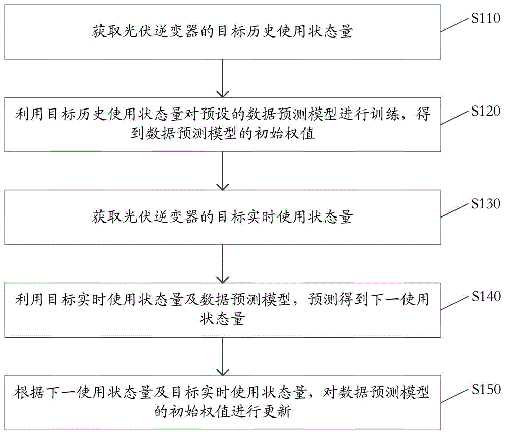 数据预测模型训练、光伏发电系统的异常预警方法及装置