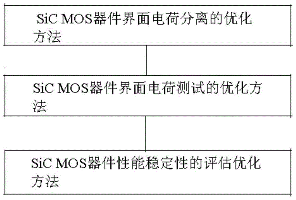 SiC MOS器件界面电荷测试、分离及性能稳定性评估优化方法