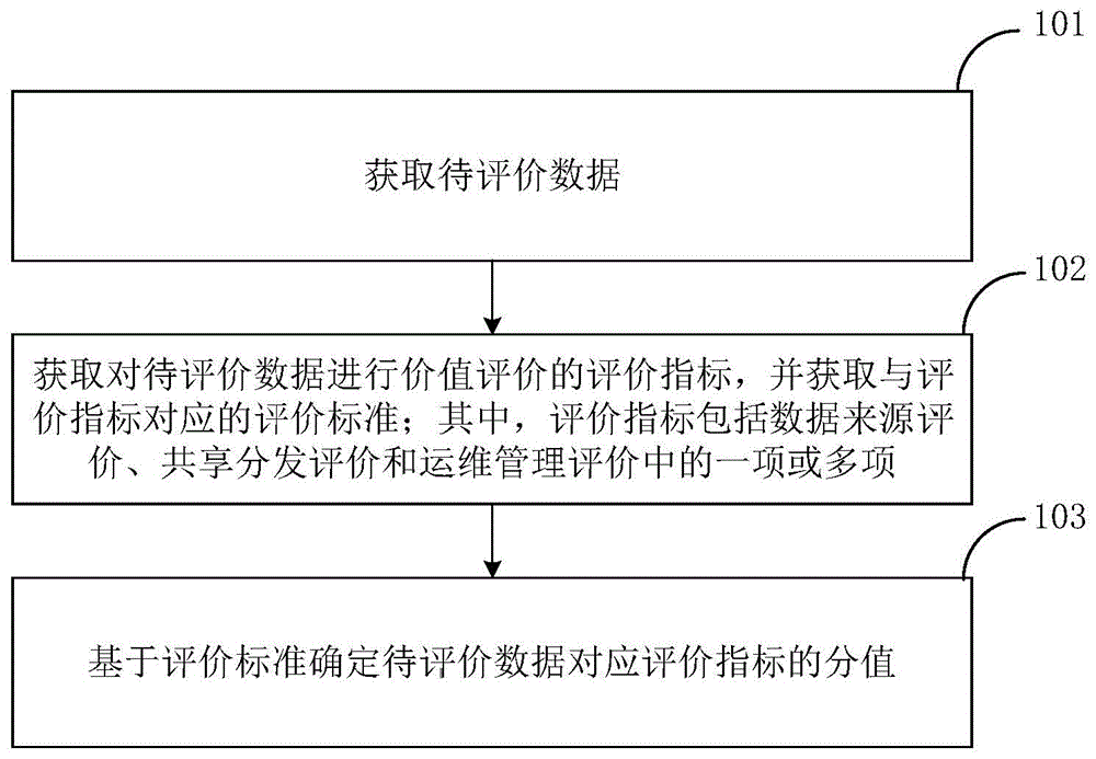 数据价值评价方法、装置、终端及存储介质