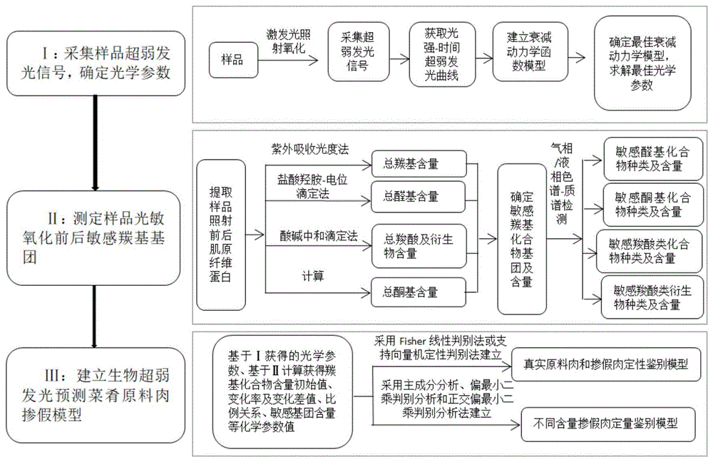 一种基于超弱发光技术鉴别菜肴原料肉真伪的方法