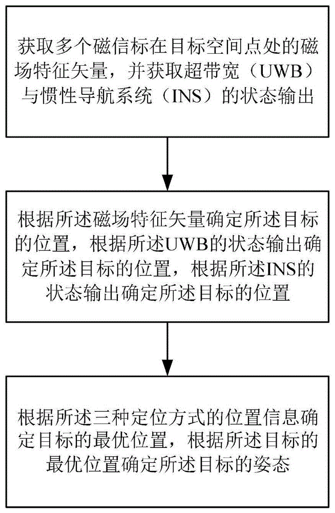 一种基于人工信标的多源协同位姿确定方法、装置及系统