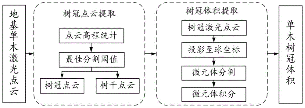 基于球坐标积分的地基激光点云单木树冠体积提取方法