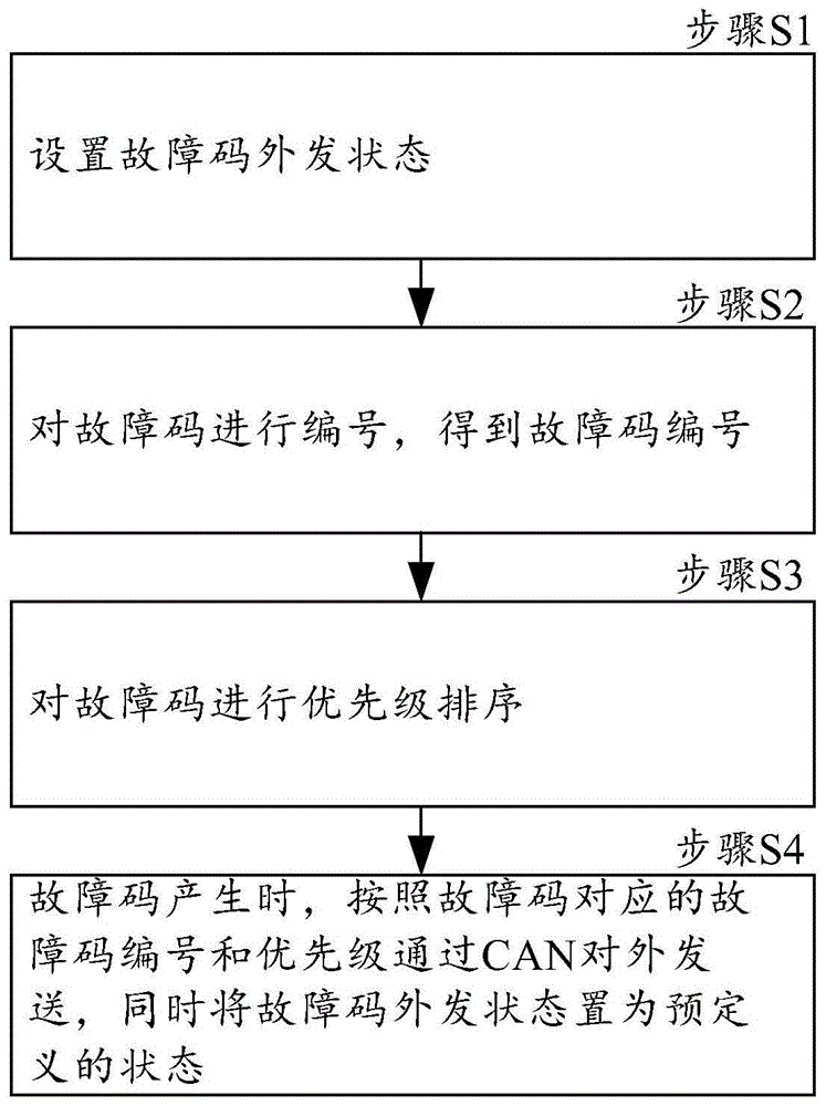 一种制动系统控制器故障码外发方法及系统