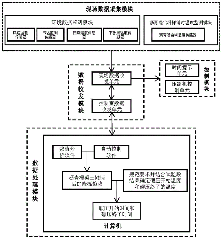 沥青道面昼夜连续施工中控制有效压实时间的系统及方法