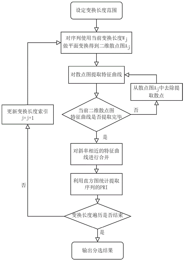 基于点云检测的辐射源信号分选方法、装置、设备及介质