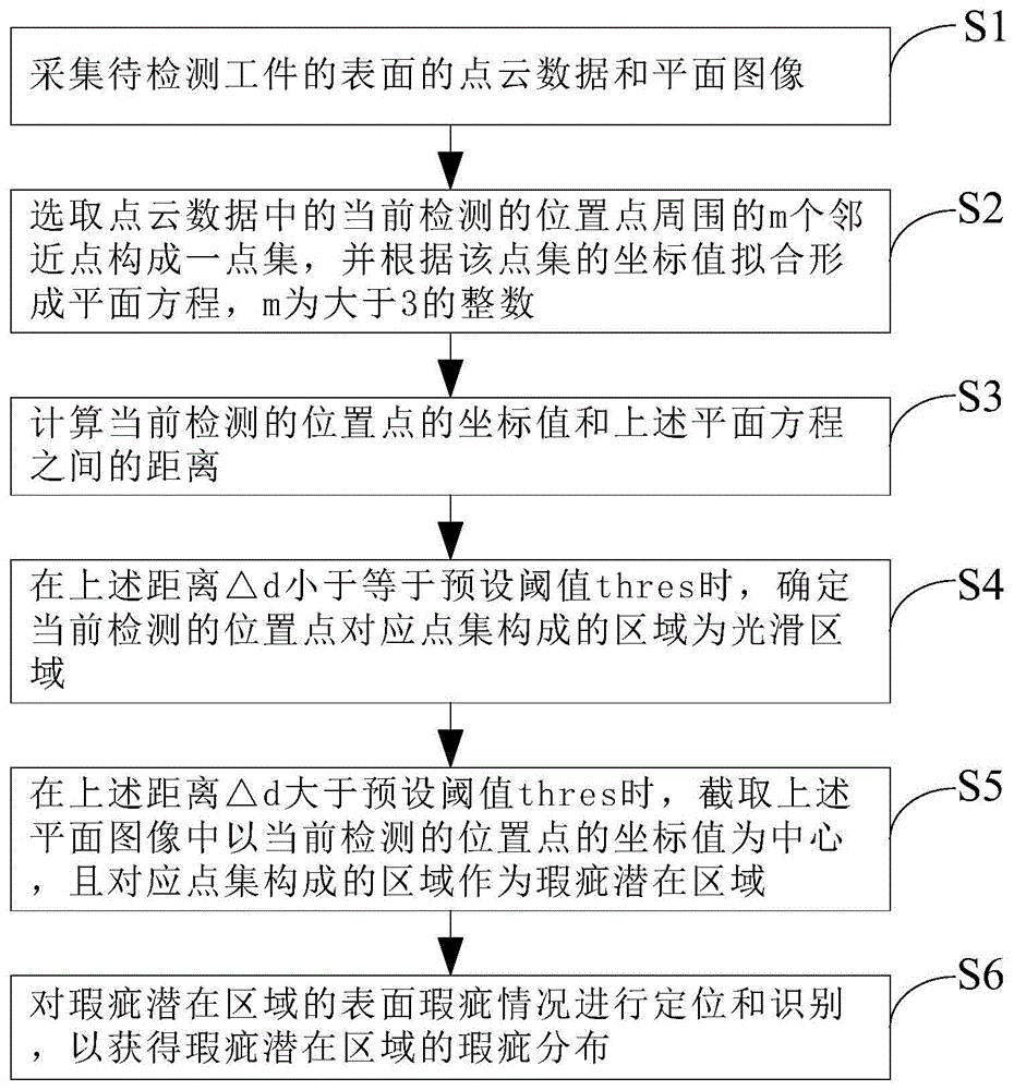 工件表面瑕疵检测方法及装置