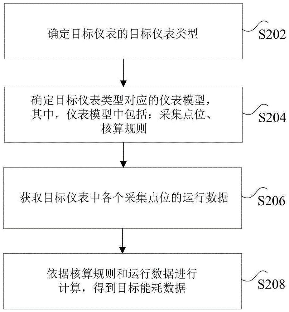 仪表数据处理方法、装置、电子设备及非易失性存储介质