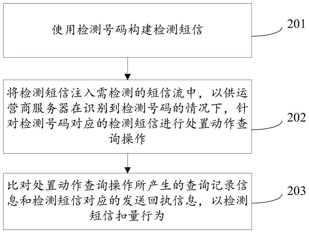 一种短信扣量检测方法、设备及存储介质