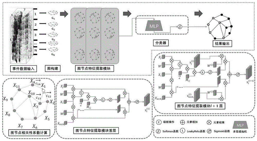 一种基于图神经网络的事件相机运动分割方法