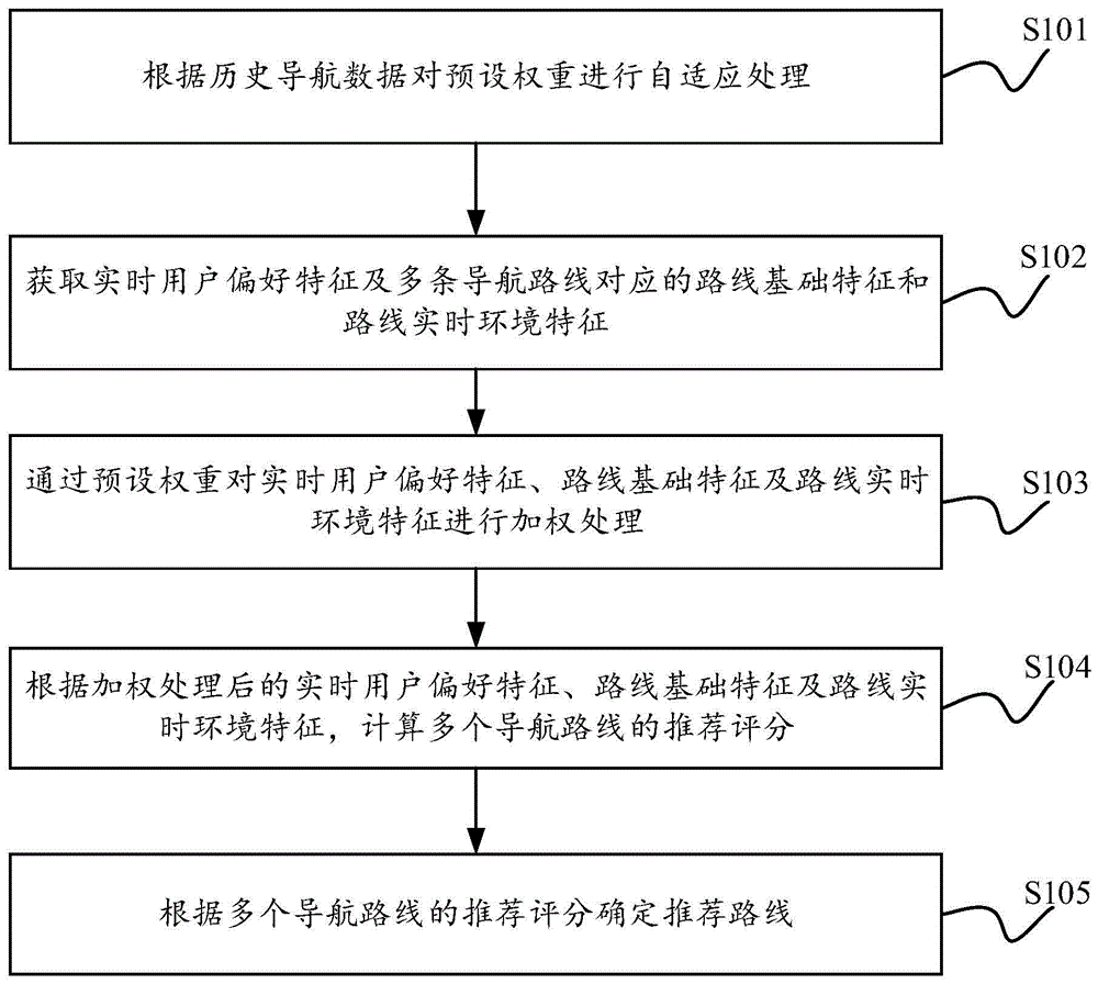 导航路线推荐方法、装置及电子设备