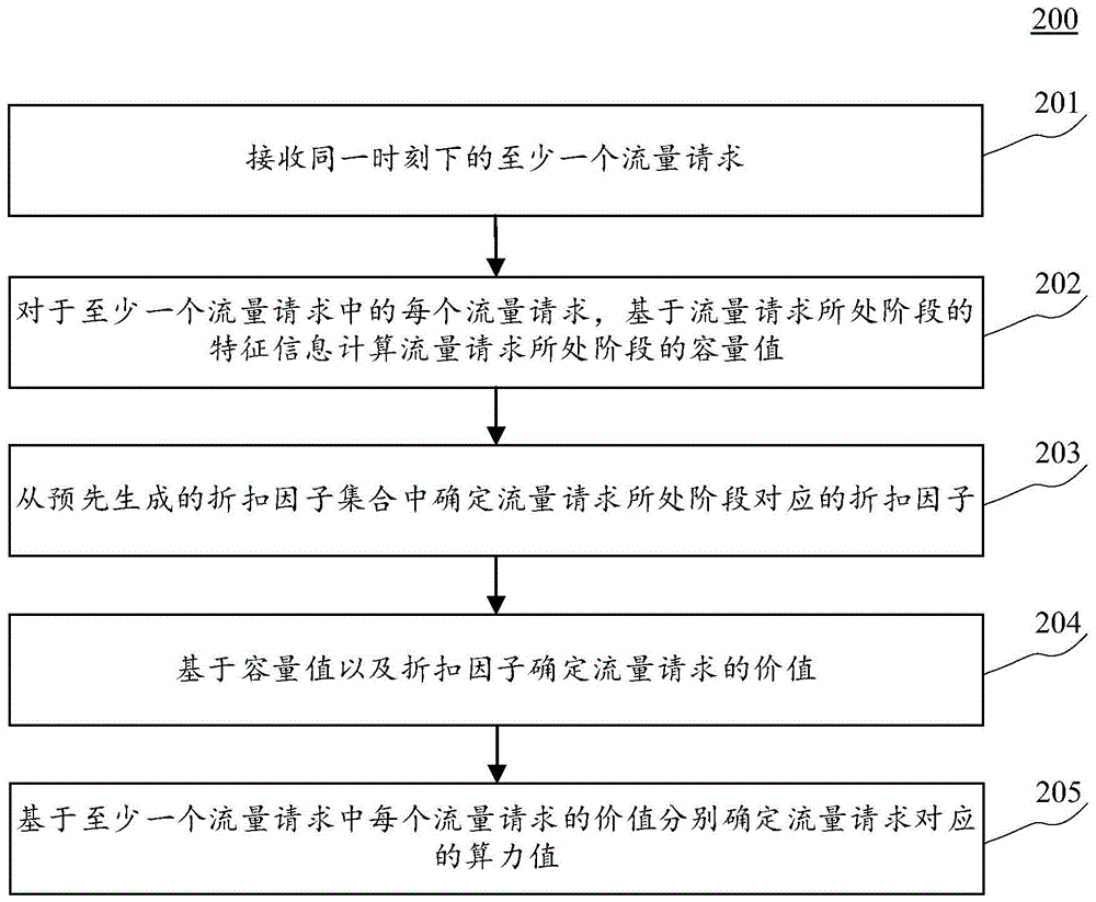 确定流量算力的方法、装置、设备以及存储介质