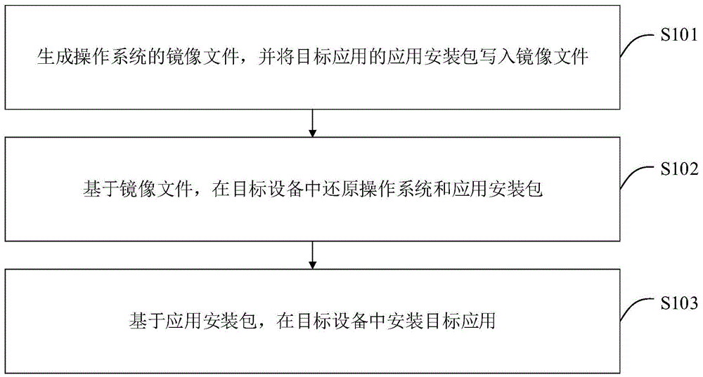 系统与应用的安装方法、装置、设备及可读存储介质