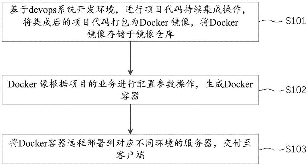 一种基于Docker的devops持续交付与自动化系统及方法