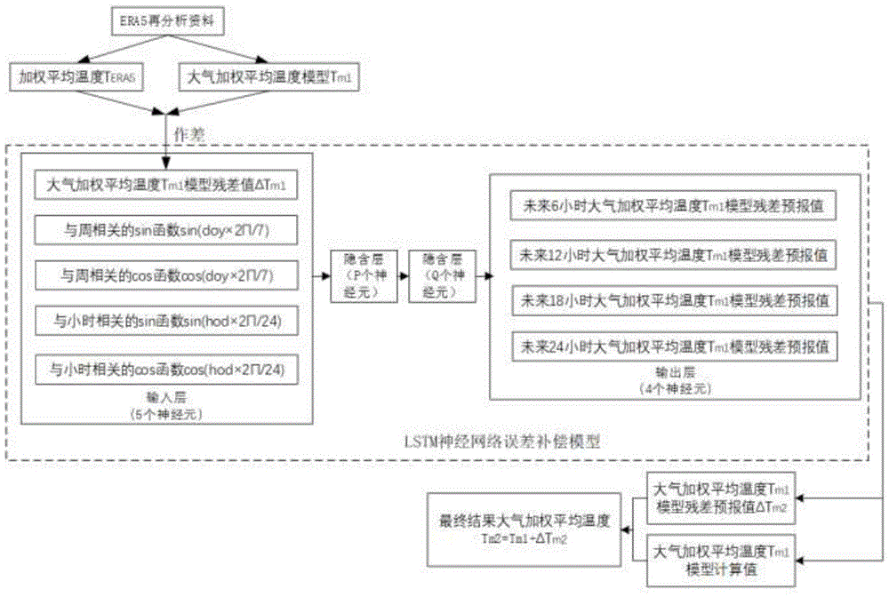 基于LSTM模型的区域加权平均温度信息获取方法和设备