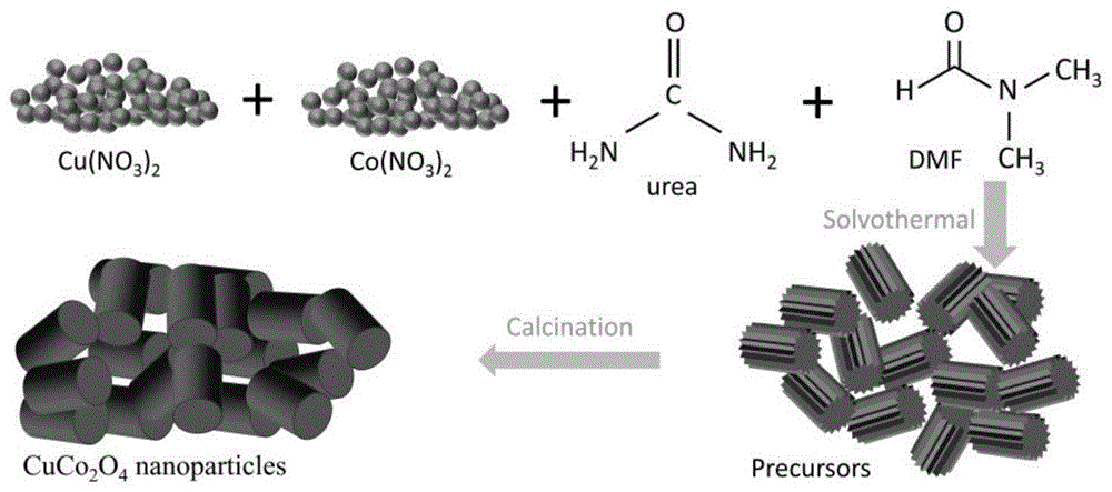 一种纳米钴酸铜负极材料及其制备方法和应用