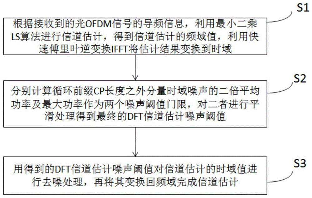 一种水下无线光通信的信道估计方法