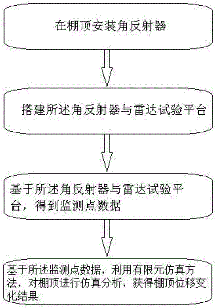 一种大型钢结构建筑物棚顶位移监测方法