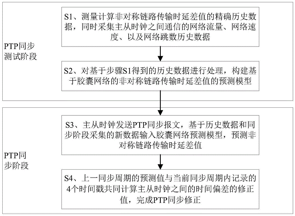 一种预测非对称时延的PTP精确时间同步方法