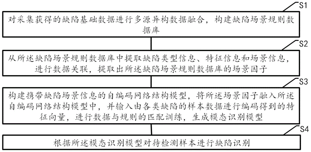 一种多模态数据预训练及识别方法、装置、设备及介质