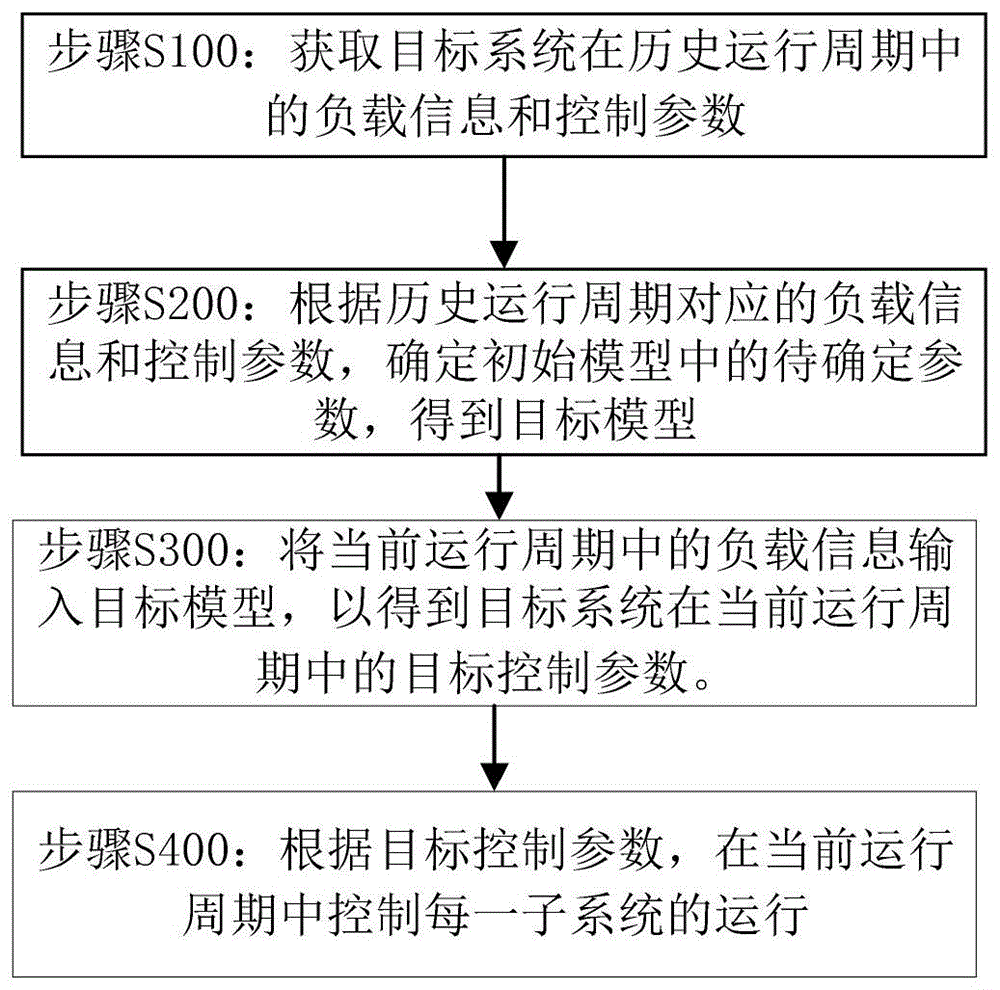 一种通信控制方法、装置、存储介质及电子设备